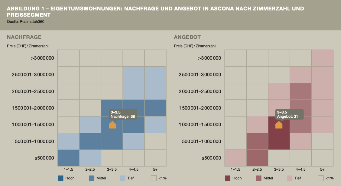 Abbildung 1 – Eigentumswohnungen: Nachfrage und Angebot in Ascona nach Zimmerzahl und Preissegment (Quelle: Realmatch360)